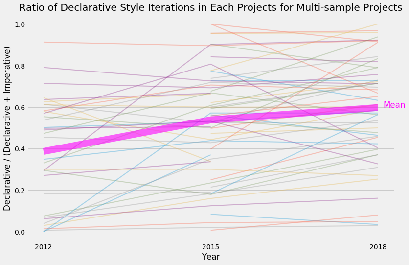 decl ratio per project over time