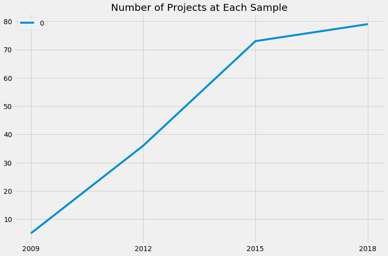 num projects sample year